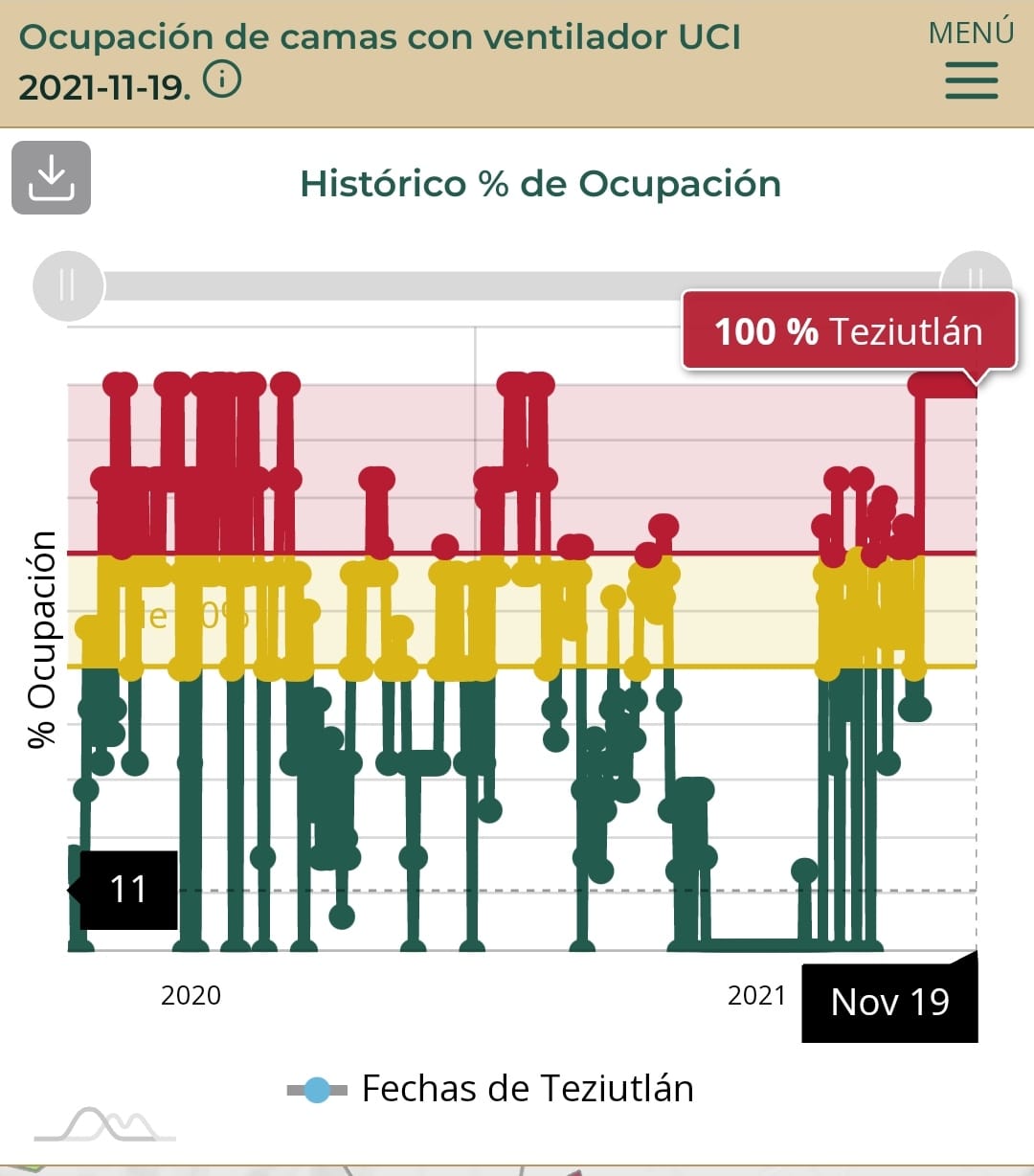 Teziutlán, Huejotzingo, Acatlán e Izúcar, entre los municipios del país con más porcentaje de ocupación hospitalaria