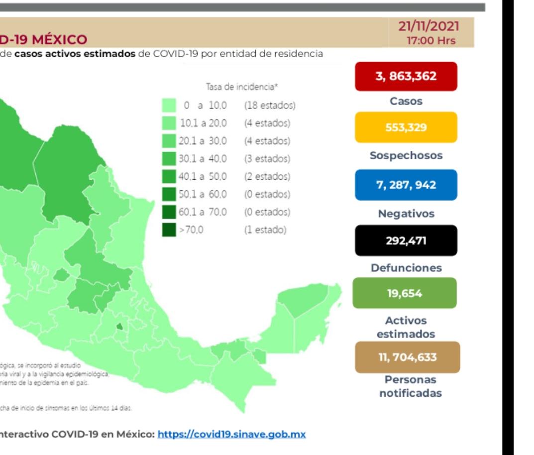 Parte de Guerra nacional lunes 22: México llega a 292 mil 471 muertes por covid-19