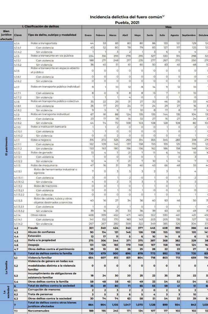 Este 2021 más delitos pero menos feminicidios y homicidios en Puebla, reporta el SNSP