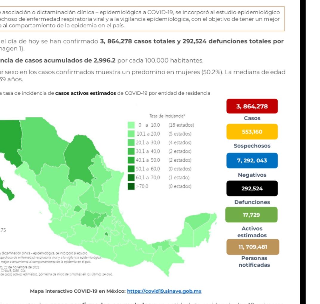 Parte de Guerra nacional martes 23: México comienza la semana con 292 mil 524 muertes por covid-19