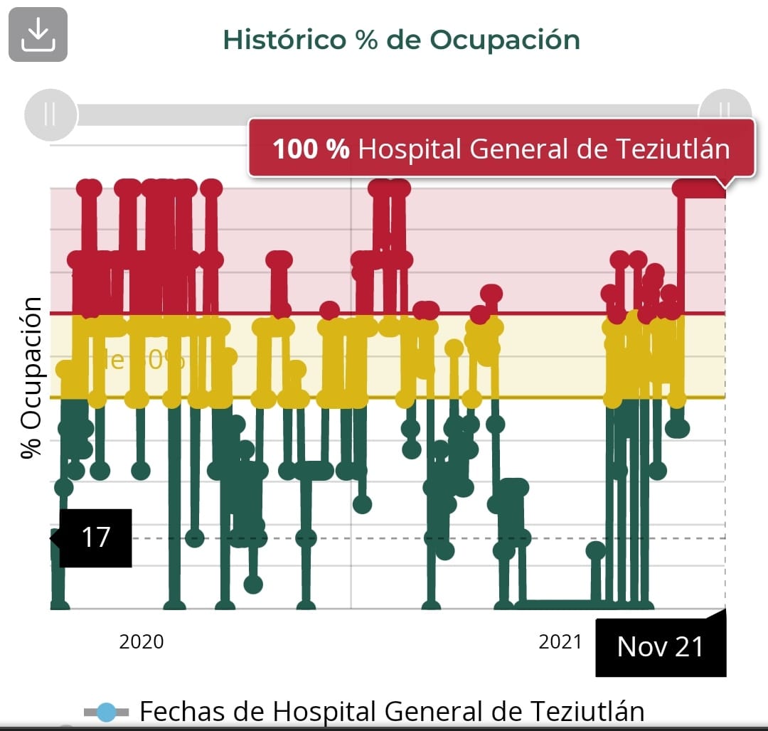 Tehuacán, Izúcar y Puebla capital, entre los municipios del estadio con más camas de hospital ocupadas: Red Irag