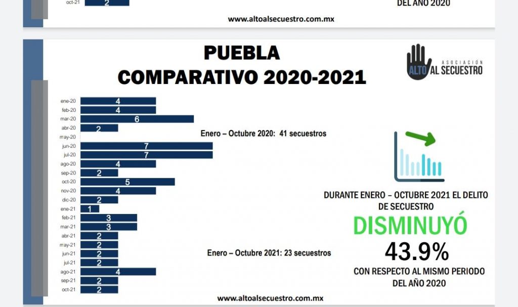 Baja 43% el delito de secuestro en Puebla: ONG
