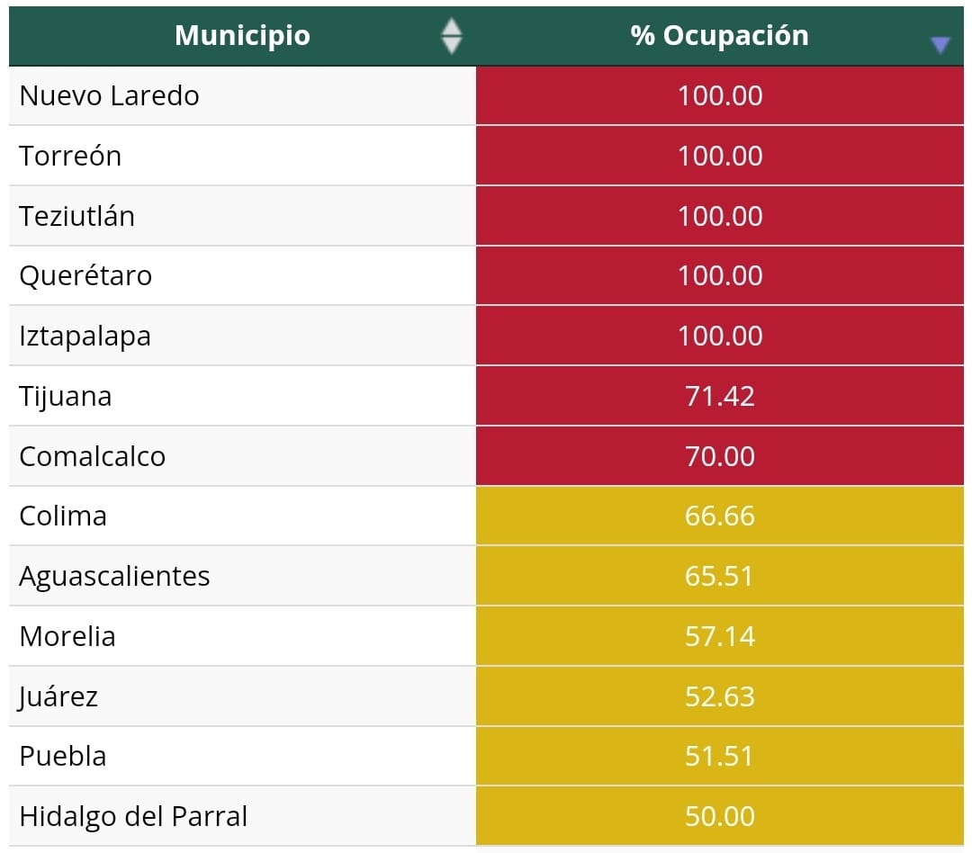 Izúcar, Huejotzingo, Tehuacán y Puebla, entre los municipios del país con más pacientes hospitalizados