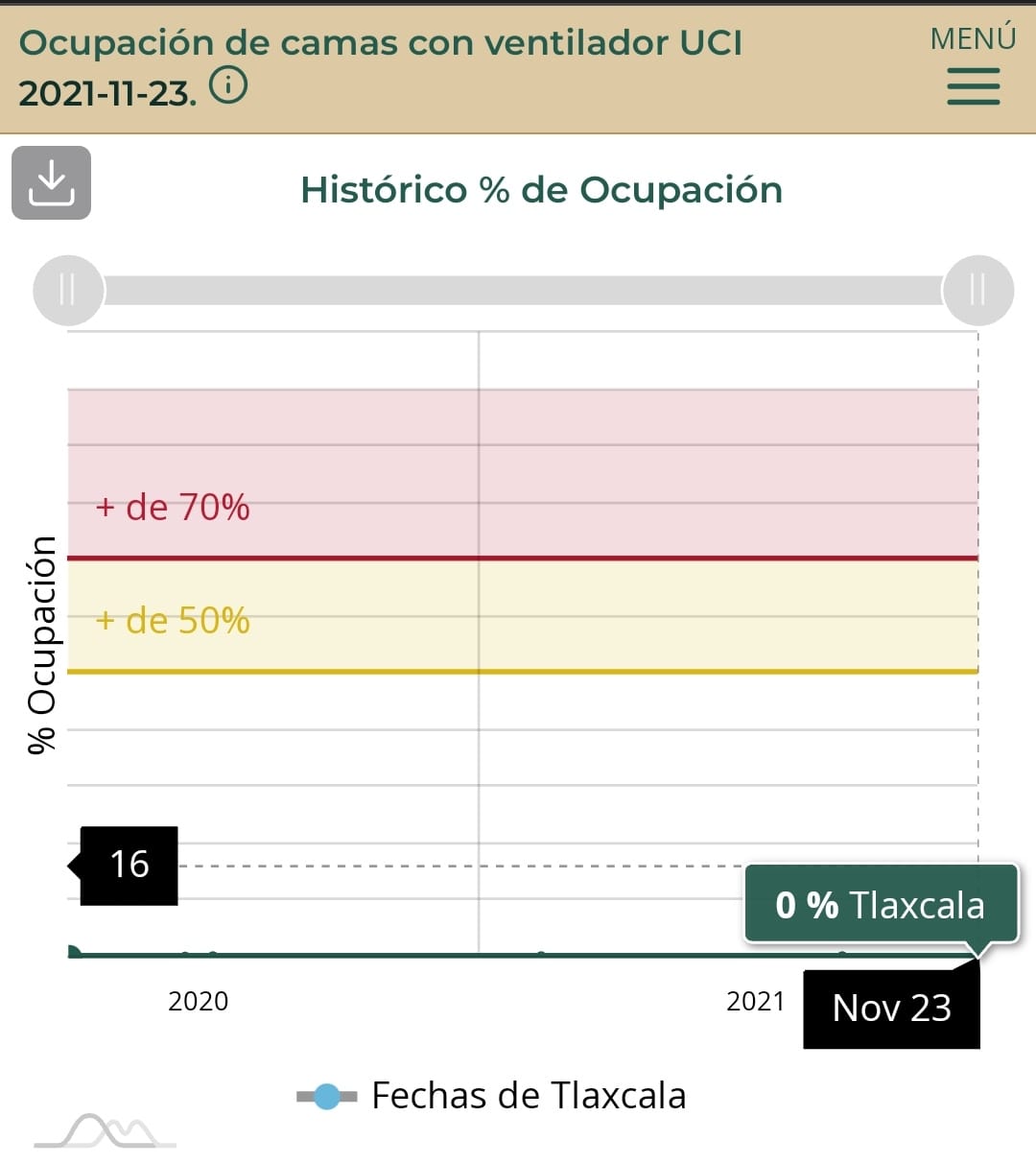 Tlaxcala y Huamantla, municipios del estado con mayor porcentaje de camas de hospital ocupadas
