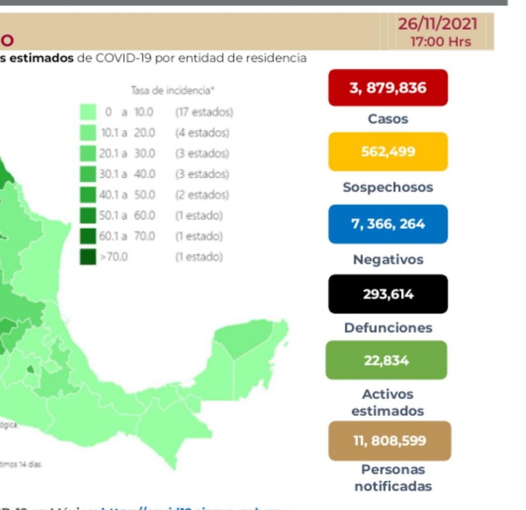 Parte de Guerra nacional sábado 27: México cierra semana con 293 mil 614 muertes por covid-19