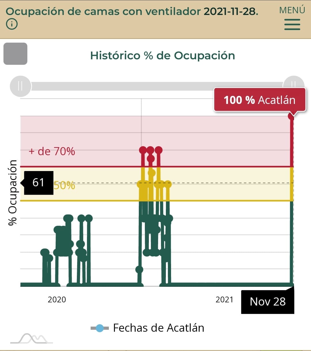 Acatlán y Huejotzingo, con 100% en carga de pacientes de COVID-19 en camas con ventilador