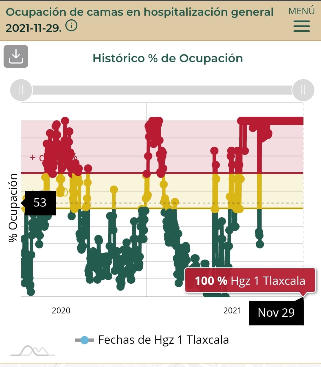 Tlaxcala capital, Natívitas y Huamantla, municipios tlaxcaltecas con los más elevados porcentajes de pacientes en hospitales: Red Irag