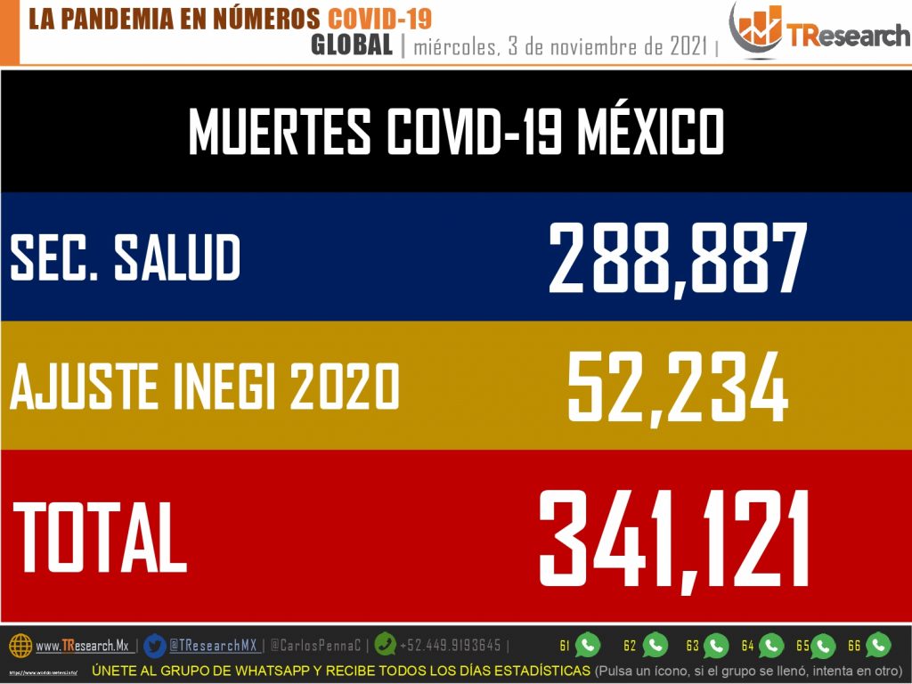 Ya son 341 mil 121 muertos por Covid19