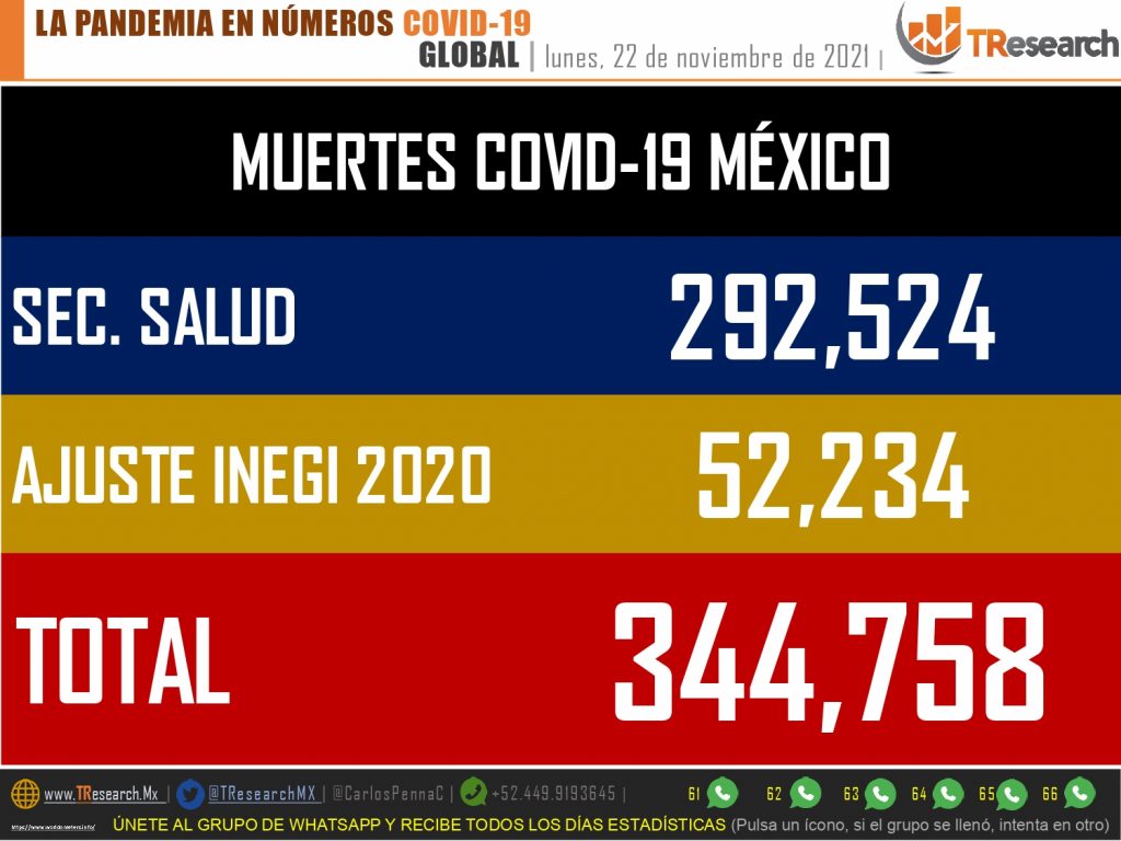 México ya llegó a 344 mil 758 defunciones por Covid19