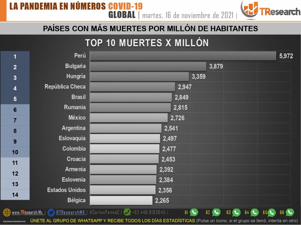 México, país 7 del mundo con más muertes Covid por millón de habitantes