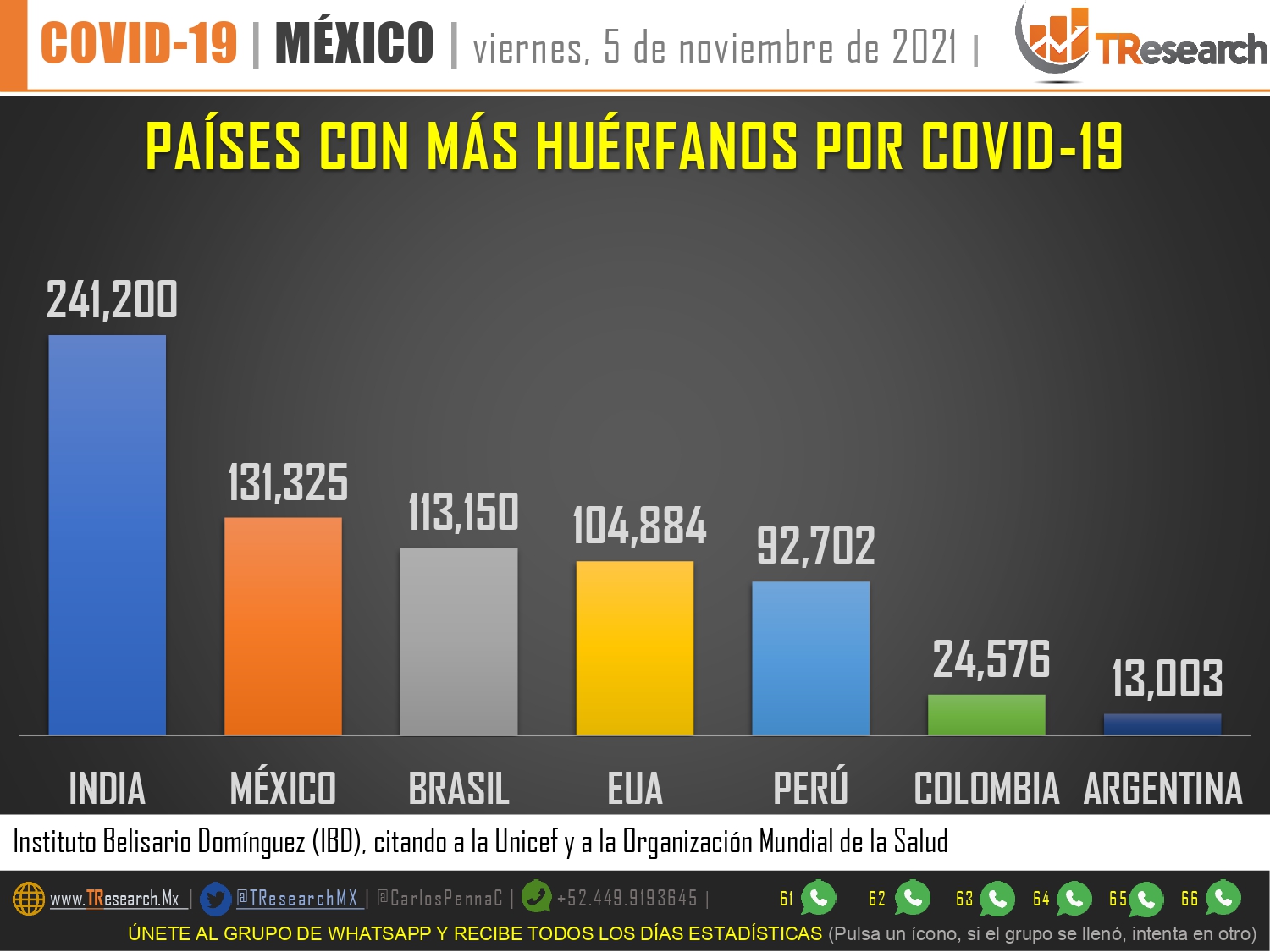 Después de la India, México es el segundo país del mundo con más orfandad por Covid