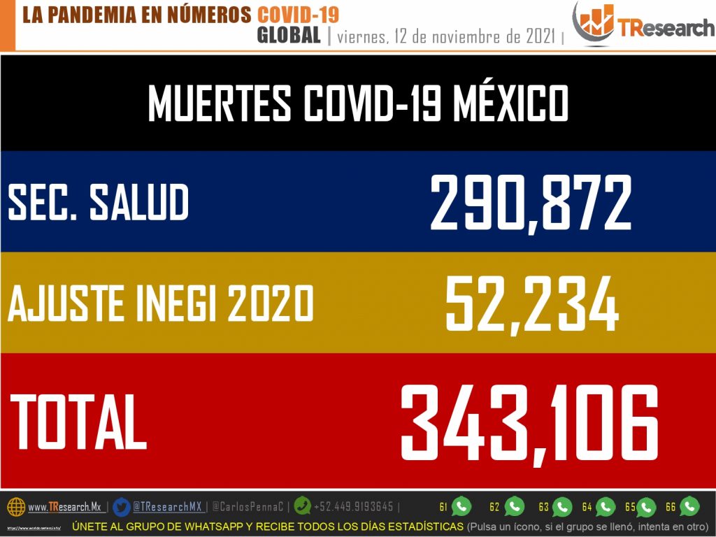 Van 343 mil 106 muertos por Covid19 en el país