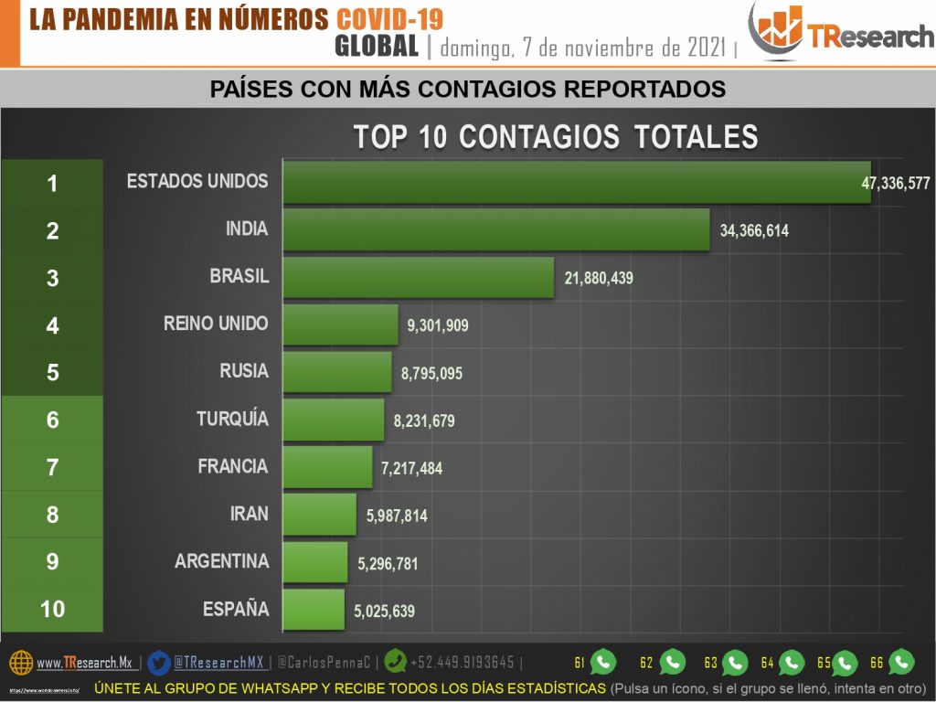 México lleva 341 mil 968 muertos por Covid19