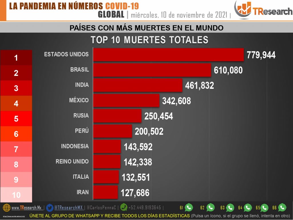 México lleva 342 mil 608 muertes por covid-19