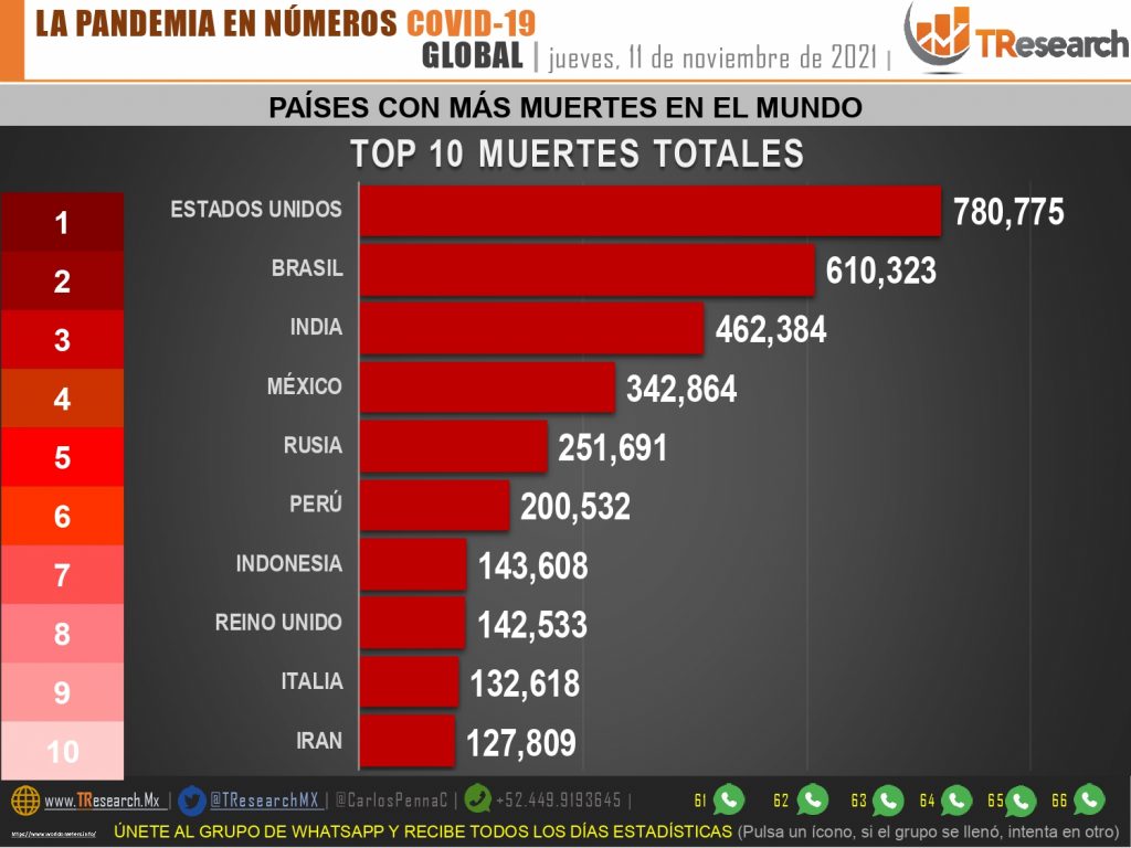 Ayer fallecieron 256 personas y se confirmaron casi 3 mil 500 contagios más de Covid19