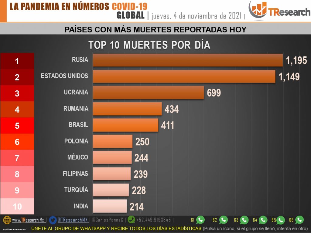 Ayer fueron 244 muertos y 3 mil 763 casos más de Covid19 en el país