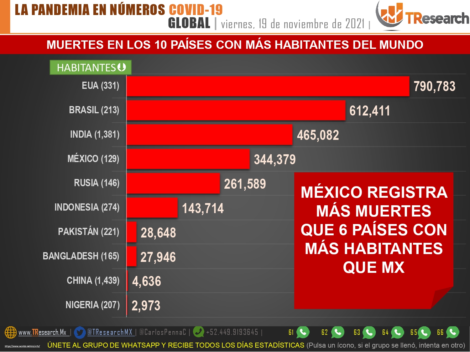 Aunque es el 4to país del mundo con más muertos por Covid19, México se mantiene como el que menos pruebas Covid19 hace en el continente americano