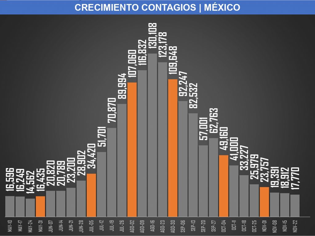 Nuevo repunte Covid en México con 326 muertos y 3 mil 698 casos nuevos