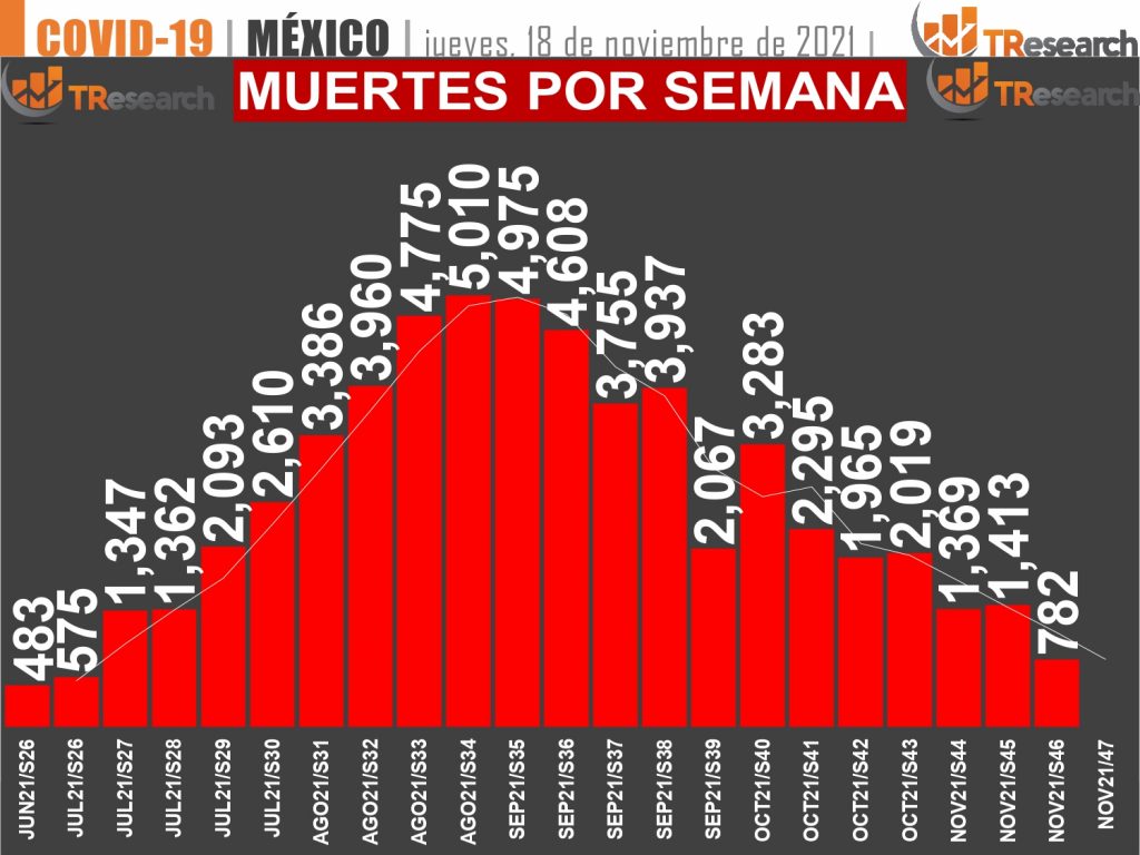 México llegó ya a 344 mil 163 muertos por Covid19
