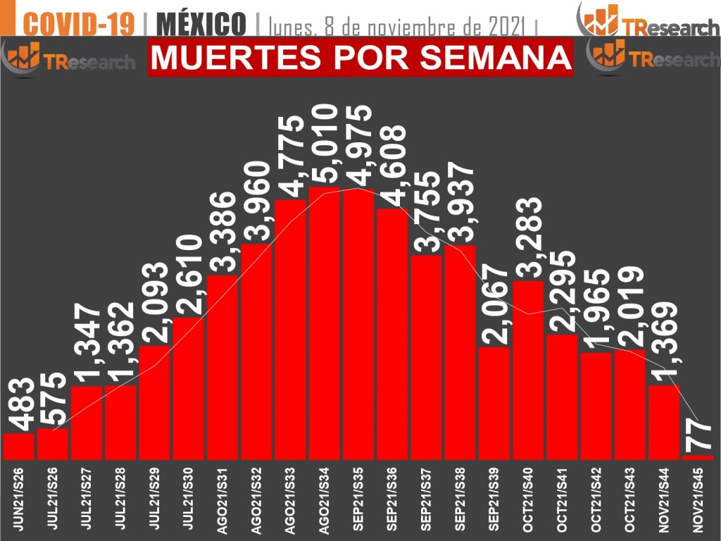 México sumó 77 muertes y 810 casos más de Covid19