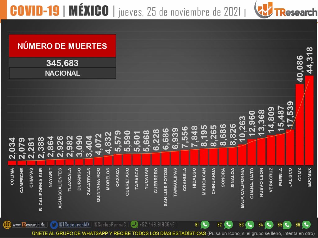 Ayer fueron 263 muertos y 4 mil 128 contagios más de Covid19 en México