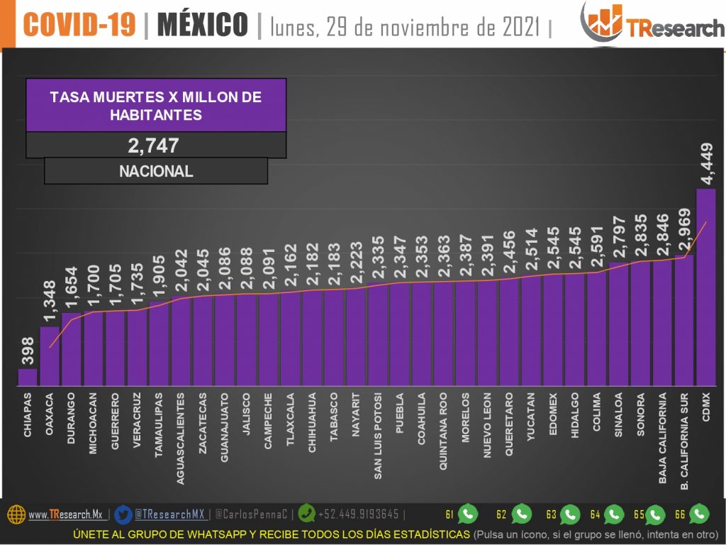 Ciudad de México y ambas baja californias, los peores estados del país en muertes Covid19 por millón de habitantes