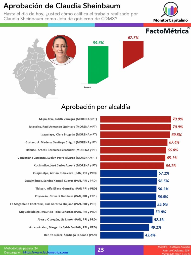 Así van los alcaldes de la Ciudad de México: Factométrica