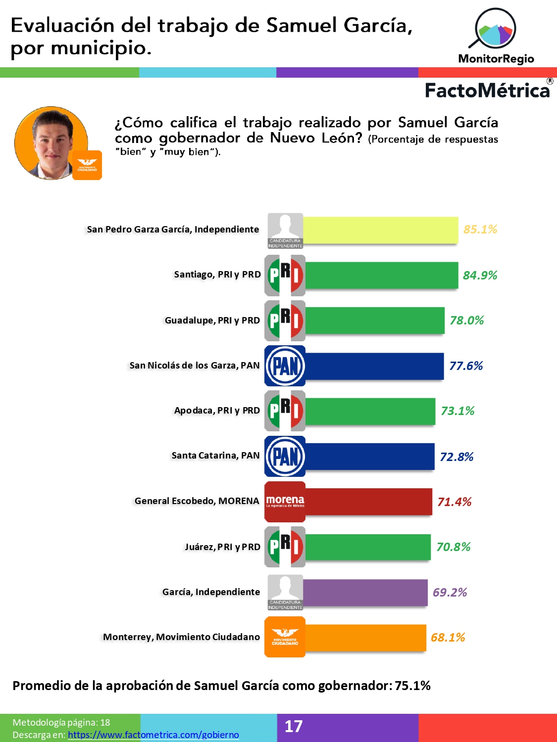 Samuel García, con un elevado índice de aprobación en Nuevo León…para sorpresa generalizada: Factométrica