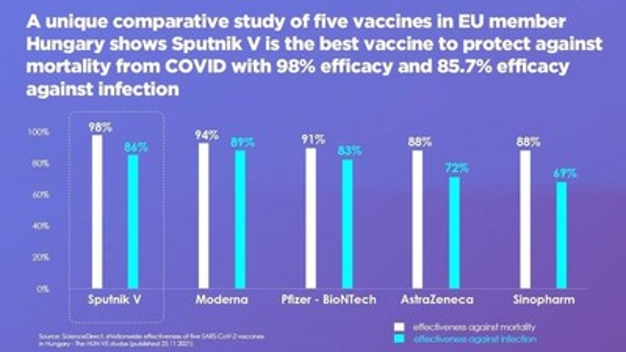 Un estudio comparativo único de cinco vacunas en Hungría, miembro de la UE, en 3,7 millones de personas, muestra que Sputnik V es la mejor vacuna para proteger contra la mortalidad por COVID con una eficacia del 98% y una eficacia del 85,7% contra la infección