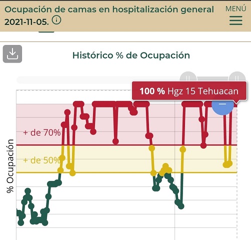 Atlixco, Izúcar y Puebla capital, municipios del estado con más ocupación hospitalaria