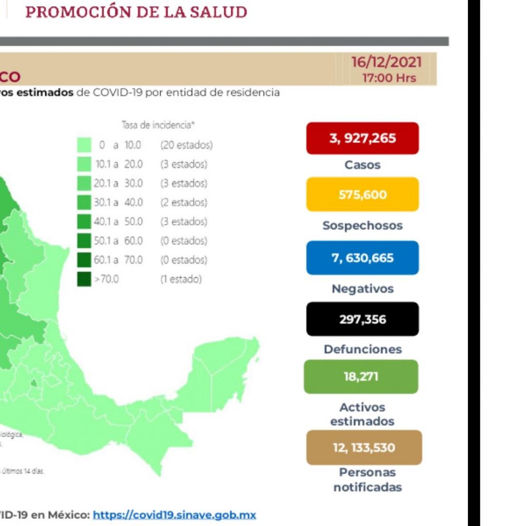Parte de Guerra nacional viernes 17: México llega a 297 mil 356 muertes por covid-19