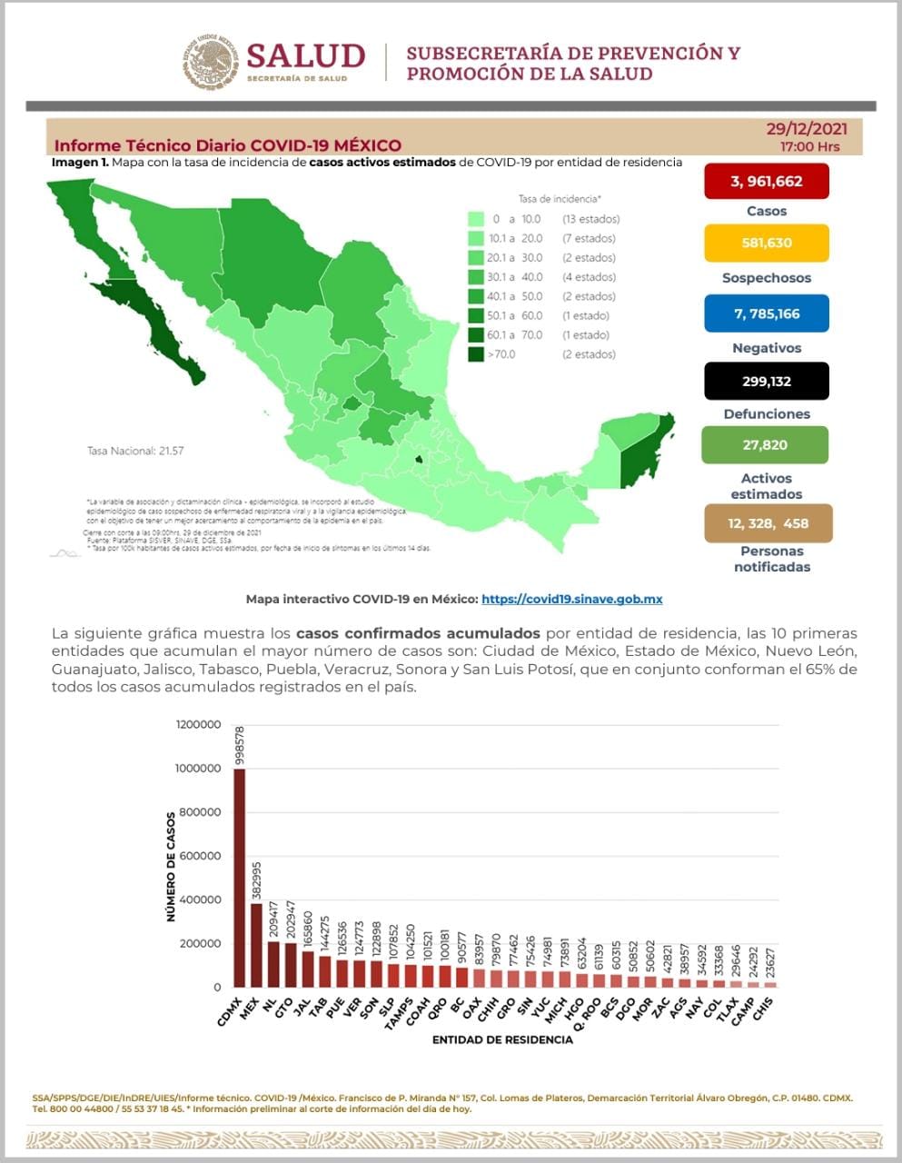 Parte de Guerra nacional jueves 30: México, cada vez más cerca de las 300 mil muertes por Covid19