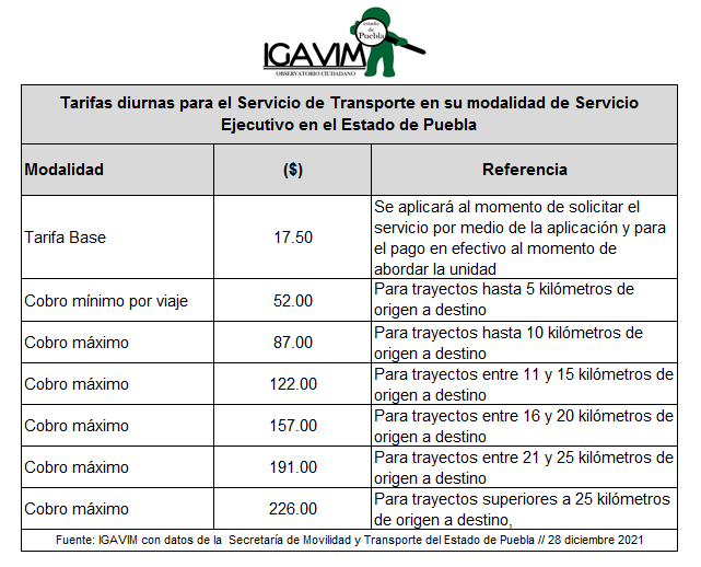Un máximo de 394 pesos por trayecto nocturno superior a 25 kilómetros, lo que Uber y demás taxis ejecutivos pueden cobrar: Secretaría de Movilidad y Transporte del Estado de Puebla