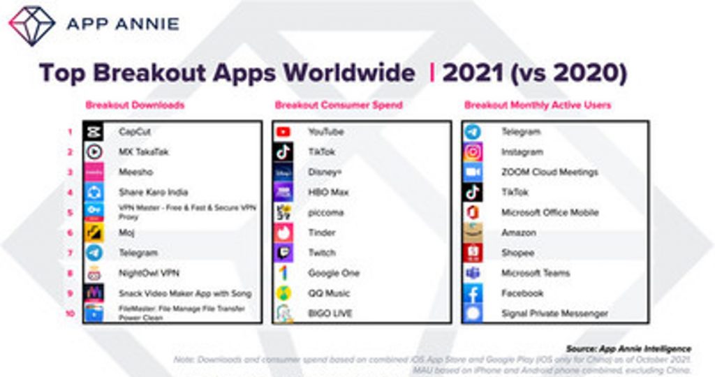 En 2021, los consumidores gastaron USD 135.000 millones en telefonía móvil según App Annie