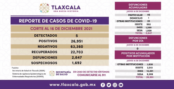 Parte de Guerra Tlaxcala viernes 17:  El estado sumó 5 casos más de Covid y llegó a 26 mil 951