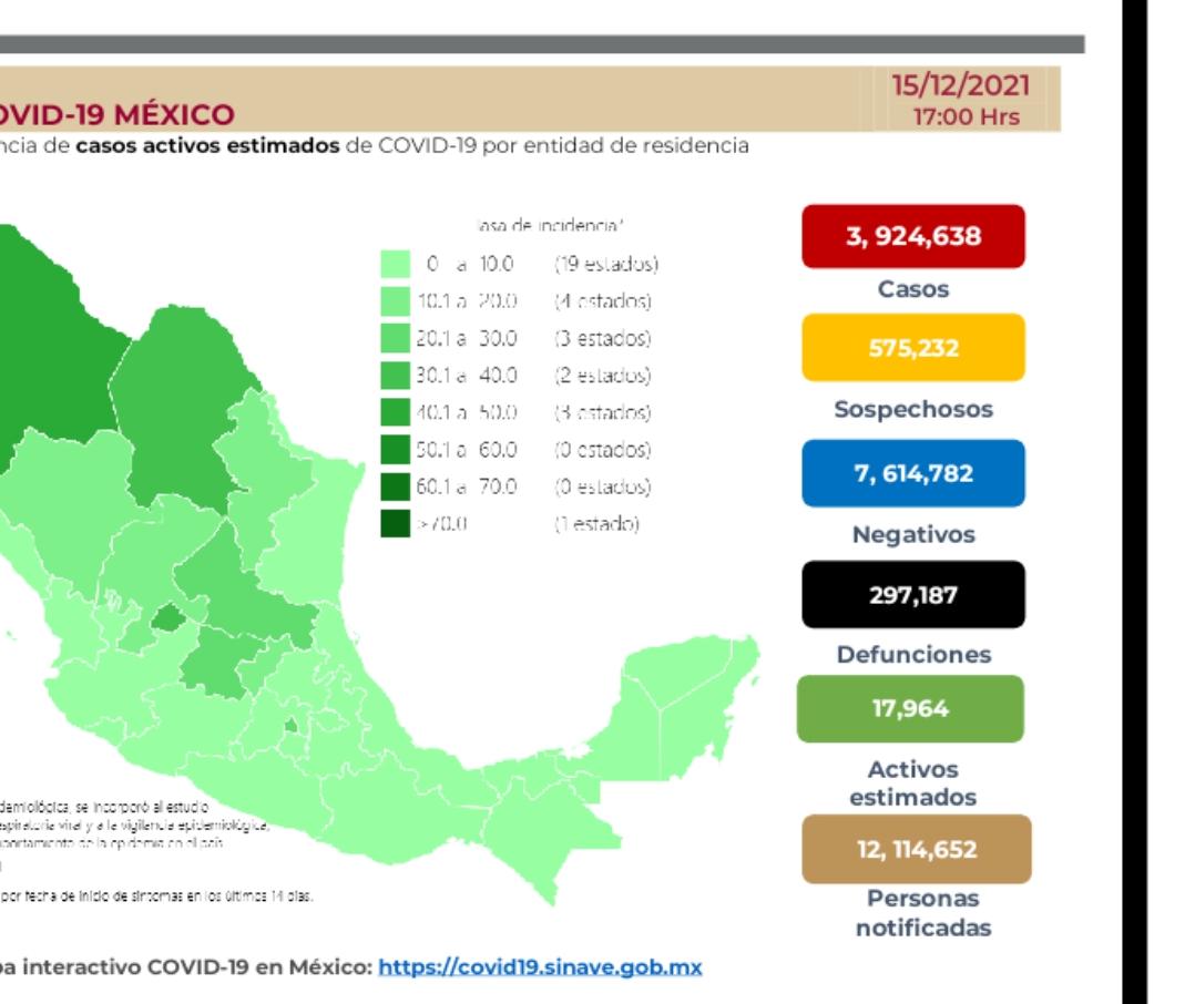 Parte de Guerra nacional jueves 16: México llega a 297 mil 187 muertes por covid-19