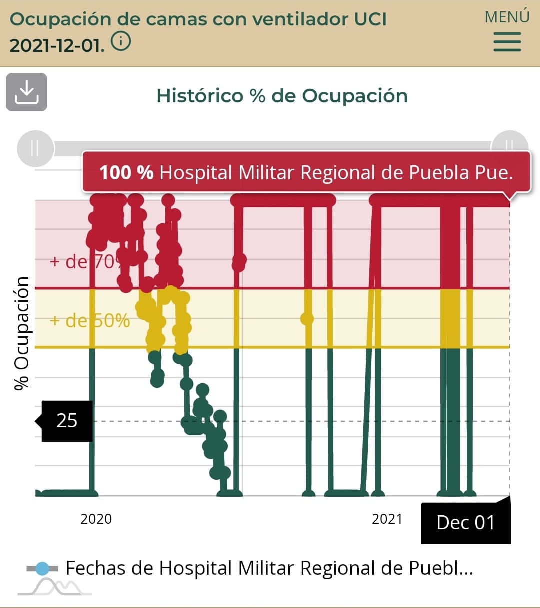 Puebla, Teziutlán y Tehuacán, entre los municipios del estado con más camas de hospital ocupadas por enfermos: Salud federal