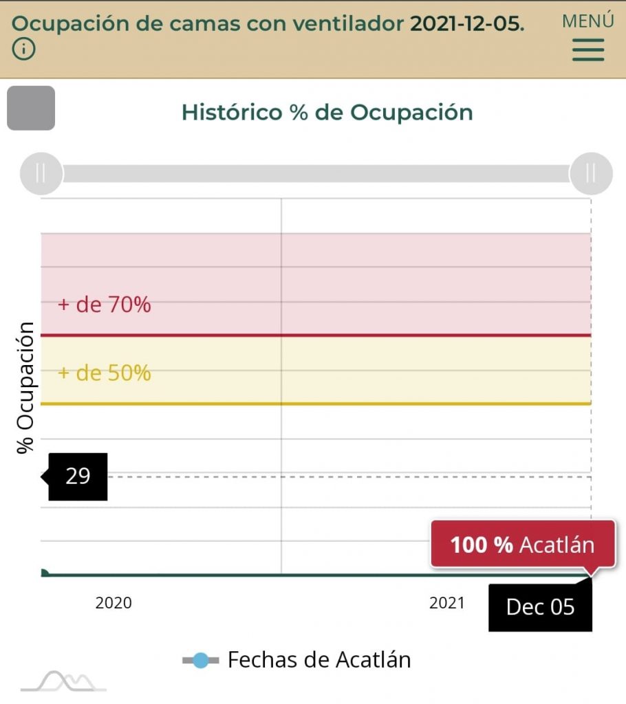 Acatlán, Teziutlán, Izúcar, Atlixco y Puebla, entre los municipios del estado con más ocupación sanitaria: Red Irag