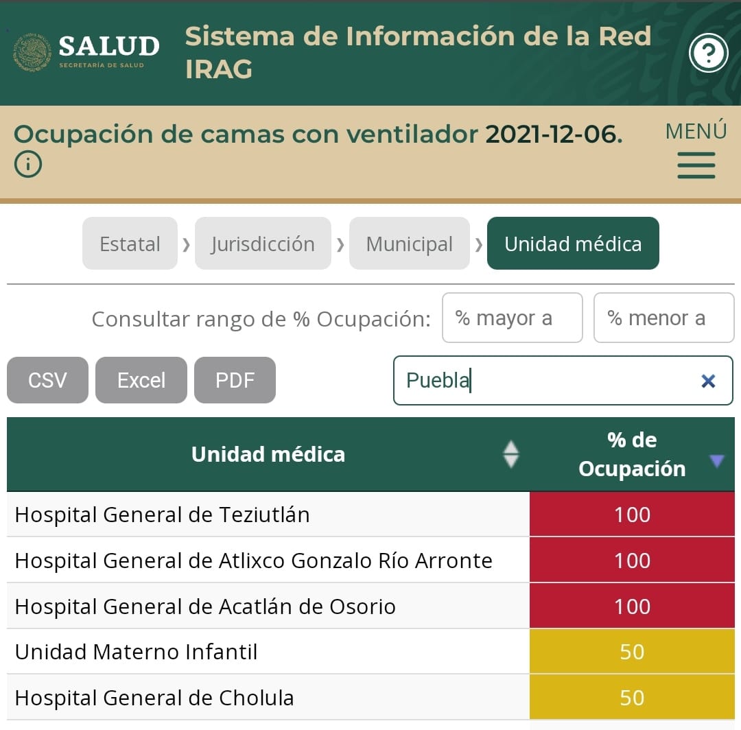 Hospitales de Teziutlán, Atlixco, Acatlán, Izúcar y Puebla capital presentan notorio porcentaje de pacientes internados