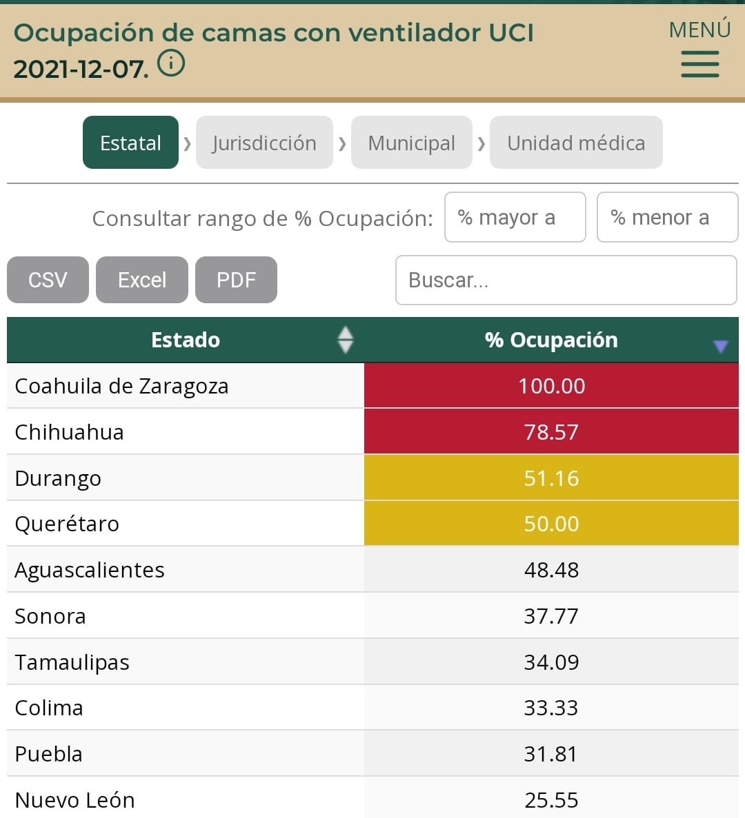 Puebla continúa entre los diez estados con pacientes de COVID-19