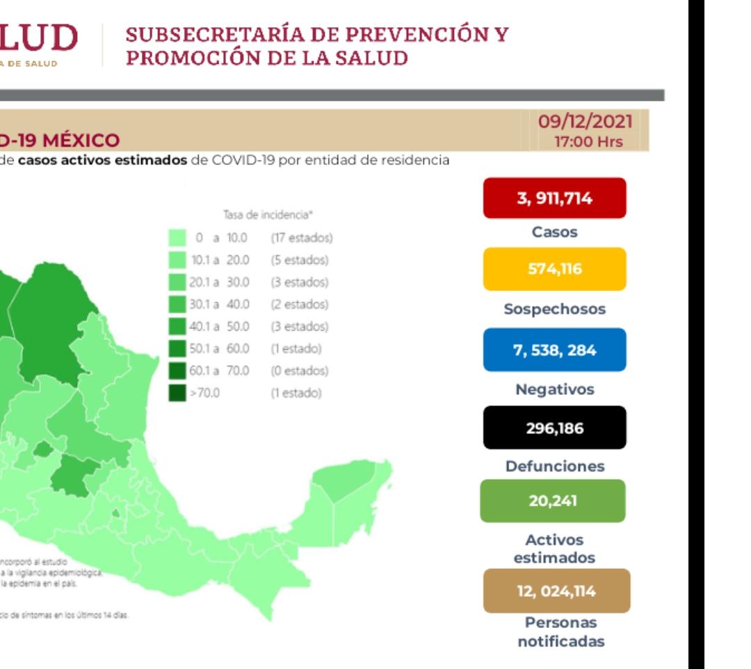 Parte de Guerra nacional viernes 10: México llega a 296 mil 186 muertes por covid-19