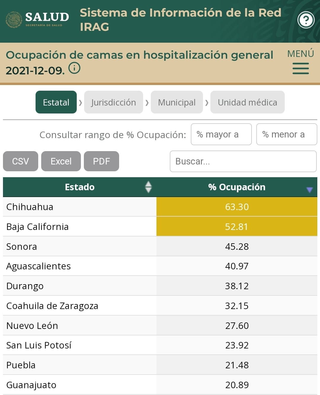 Puebla, con ocupación hospitalaria en todos los rubros
