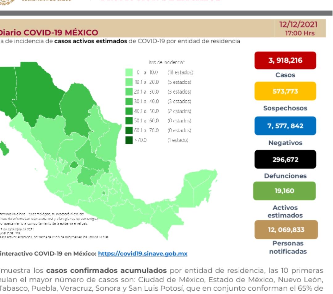 Parte de Guerra nacional lunes 13: México llega a 296 mil 672 muertes por covid-19