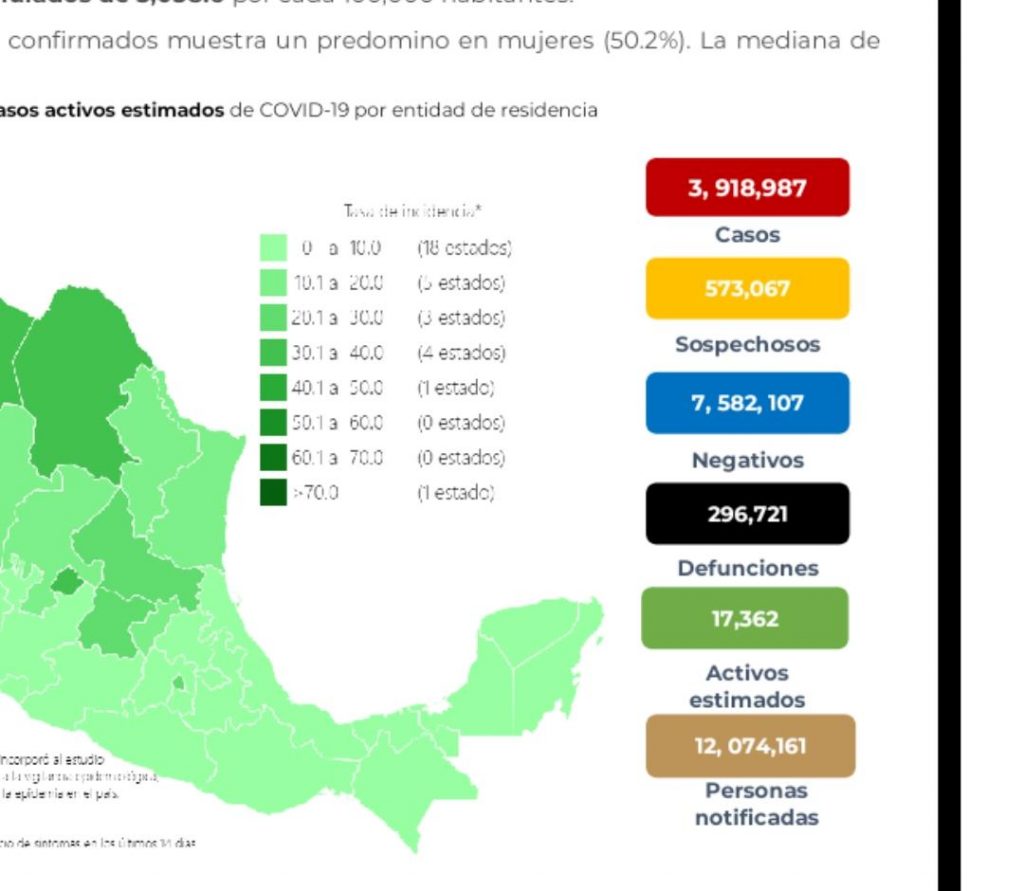 Parte de Guerra nacional martes 14: México llega a 296 mil 721 muertes por covid-19