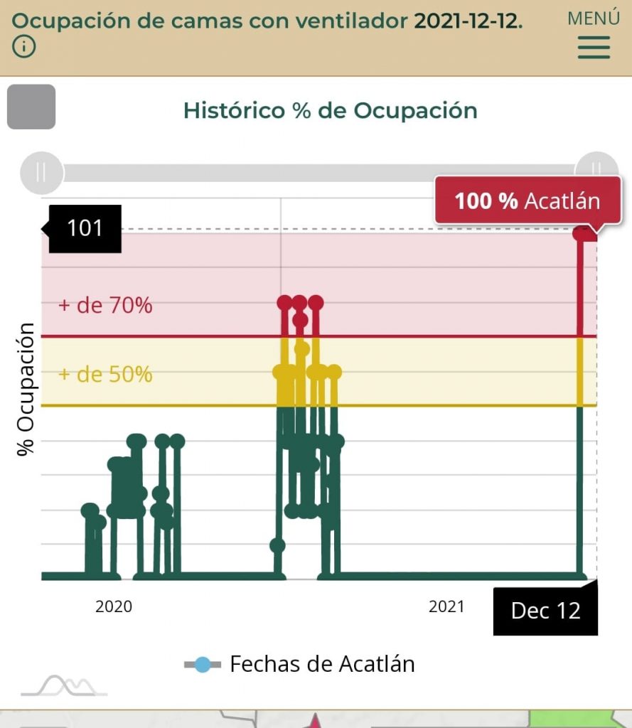 Puebla capital, San Andrés Cholula y Teziutlán siguen con más ocupación hospitalaria que otros municipios del estado