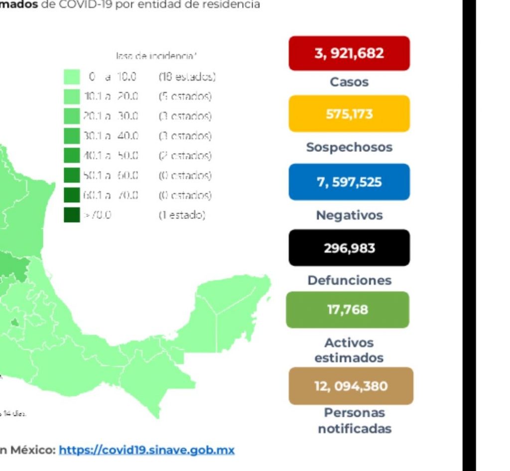 Parte de Guerra nacional miércoles 15: México llega a 296 mil 983 muertes por covid-19