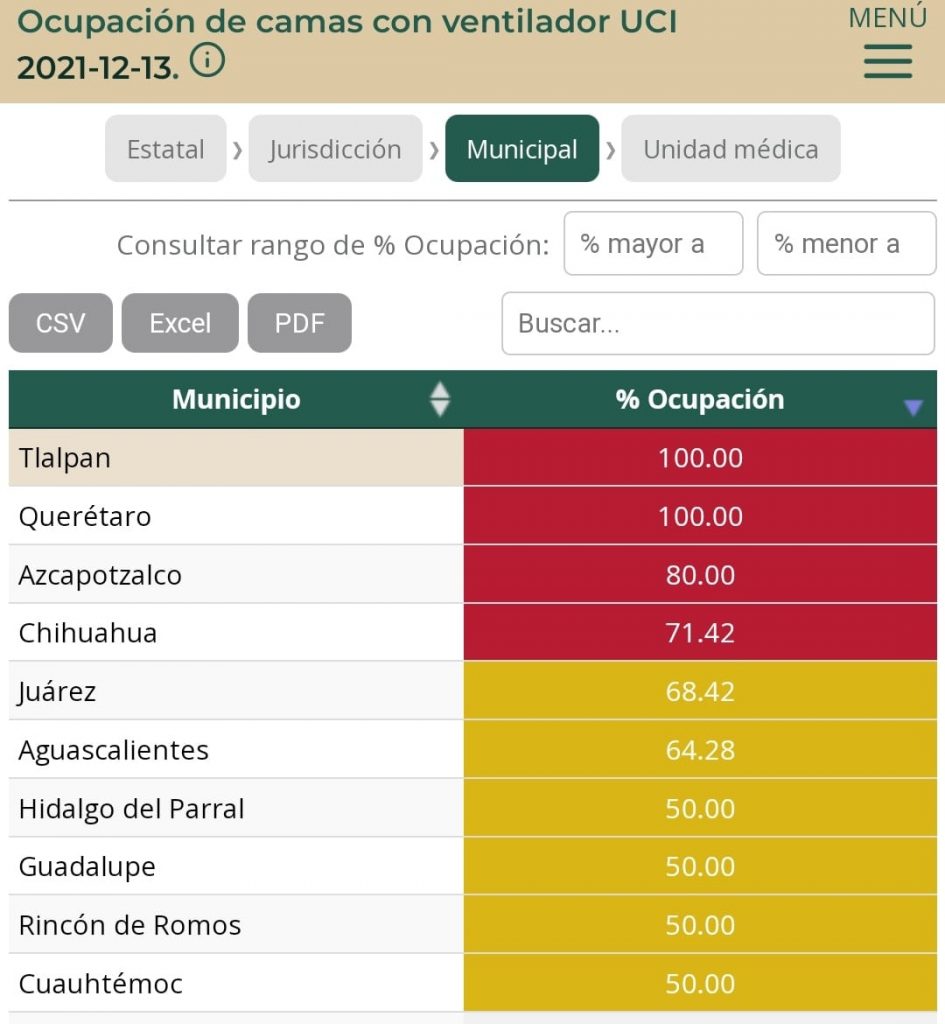 El Marqués, Tláhuac, Piedras Negras, Gómez Palacio, Azcapotzalco, entre las ciudades de México que siguen con elevada ocupación hospitalaria