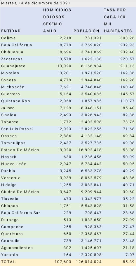 Puebla y Tlaxcala, muy por abajo del promedio nacional de asesinatos dolosos por cada 100 mil personas