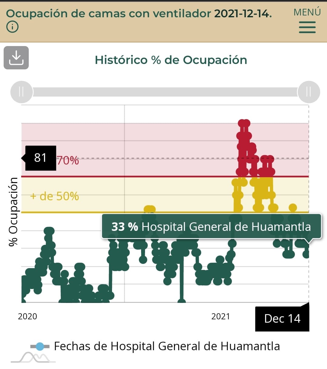 Natívitas y Huamantla permanecen como los municipios tlaxcaltecas con mayor ocupación hospitalaria: Red Irag