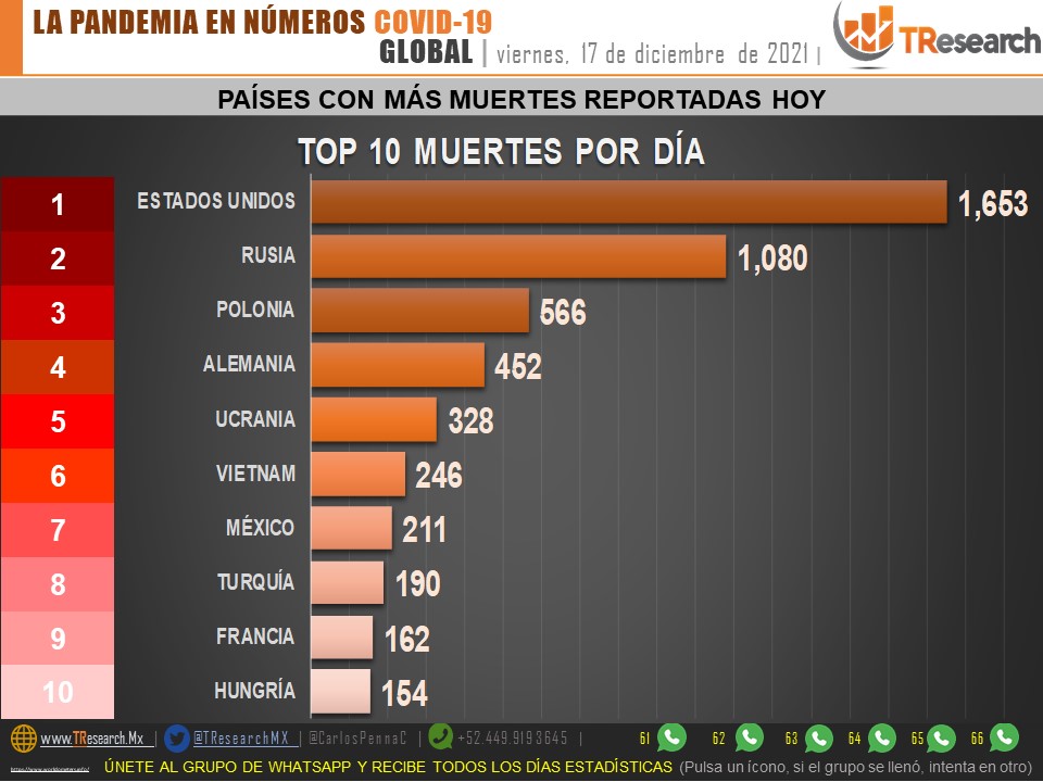 Ayer México sumó 211 fallecidos y 2 mil 750 casos más de Covid19